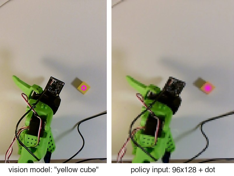 Left: the vision model's dot on the yellow cube. Right: the 96x128 image and dot heatmap the policy actually gets