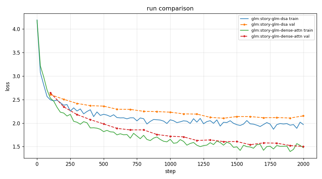 Loss curves comparing GLM learned top-k selection and dense attention.