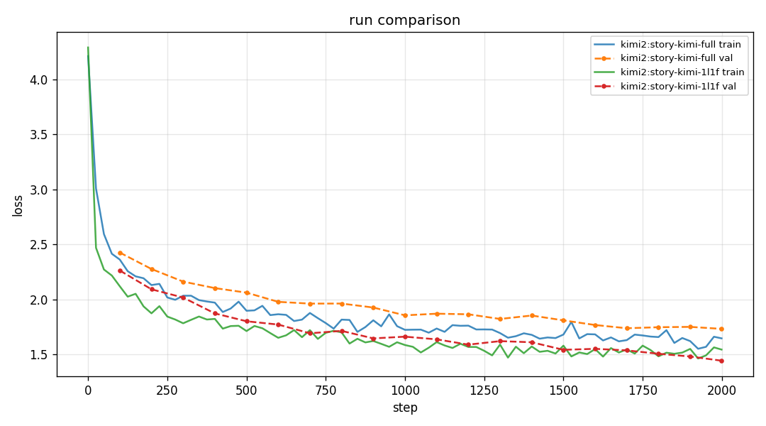 Loss curves comparing Kimi full attention and the 1L1F hybrid schedule.