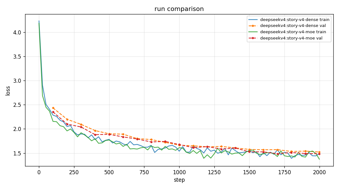 Loss curves comparing DeepSeek V4-style dense SwiGLU and mixed MoE channel mixers.